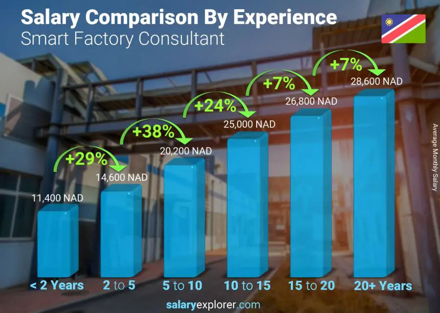 Salary comparison by years of experience monthly Namibia Smart Factory Consultant