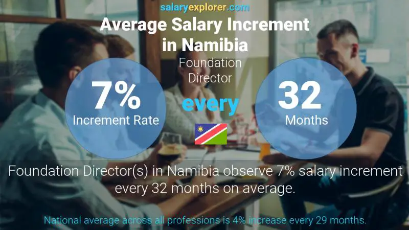 Annual Salary Increment Rate Namibia Foundation Director