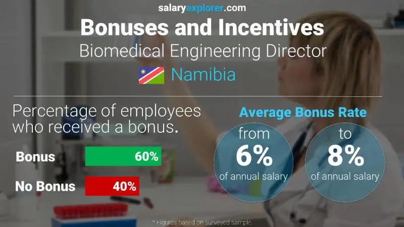 Annual Salary Bonus Rate Namibia Biomedical Engineering Director