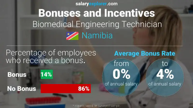 Annual Salary Bonus Rate Namibia Biomedical Engineering Technician