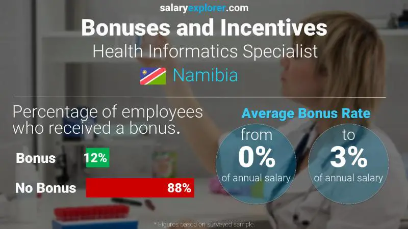 Annual Salary Bonus Rate Namibia Health Informatics Specialist