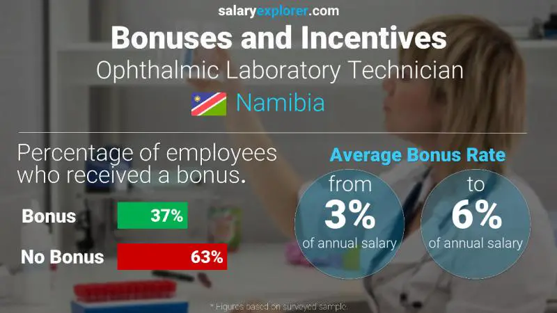 Annual Salary Bonus Rate Namibia Ophthalmic Laboratory Technician