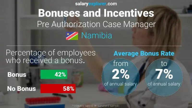 Annual Salary Bonus Rate Namibia Pre Authorization Case Manager