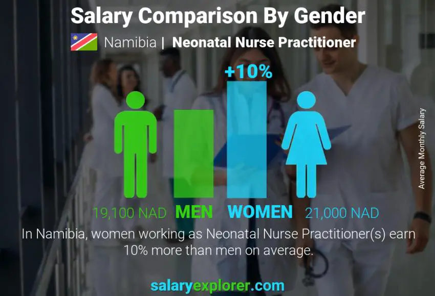 Salary comparison by gender Namibia Neonatal Nurse Practitioner monthly