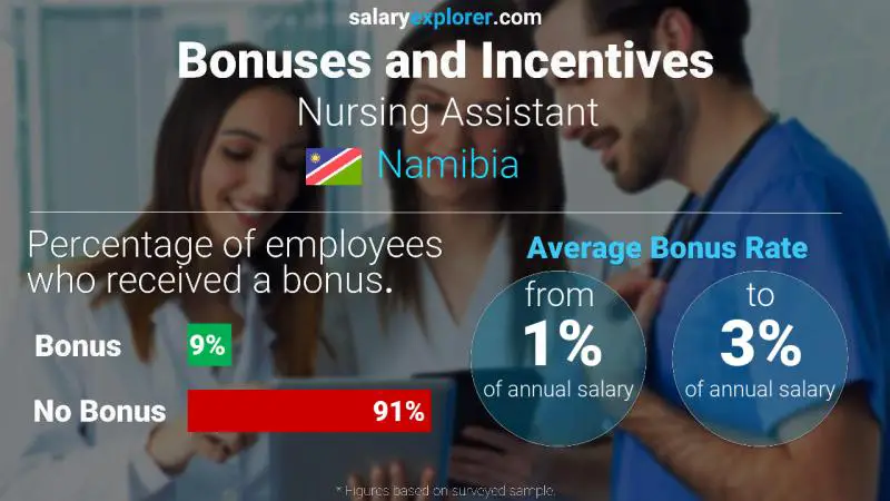 Annual Salary Bonus Rate Namibia Nursing Assistant