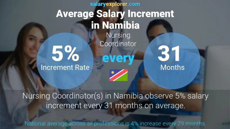 Annual Salary Increment Rate Namibia Nursing Coordinator