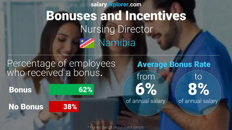 Annual Salary Bonus Rate Namibia Nursing Director