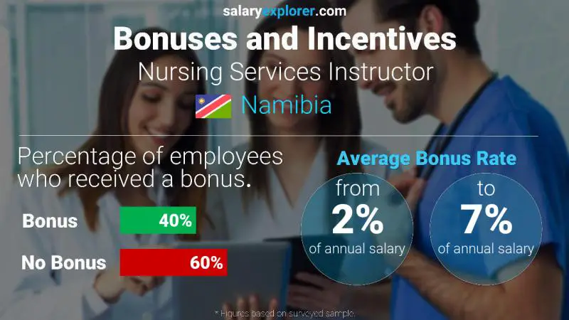 Annual Salary Bonus Rate Namibia Nursing Services Instructor