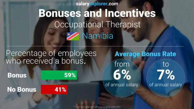 Annual Salary Bonus Rate Namibia Occupational Therapist