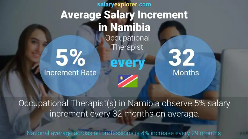 Annual Salary Increment Rate Namibia Occupational Therapist