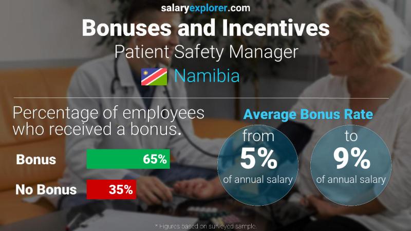 Annual Salary Bonus Rate Namibia Patient Safety Manager
