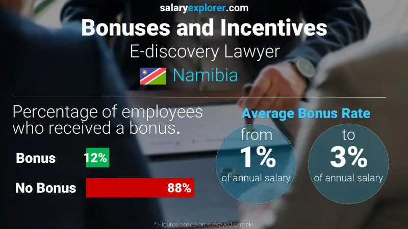 Annual Salary Bonus Rate Namibia E-discovery Lawyer