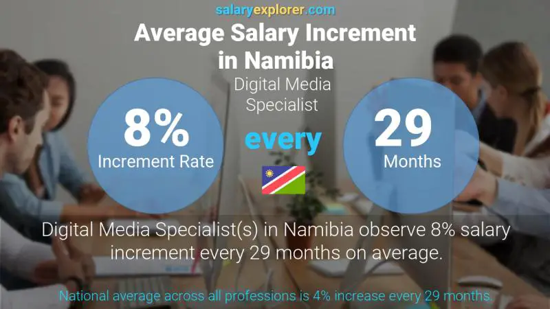 Annual Salary Increment Rate Namibia Digital Media Specialist