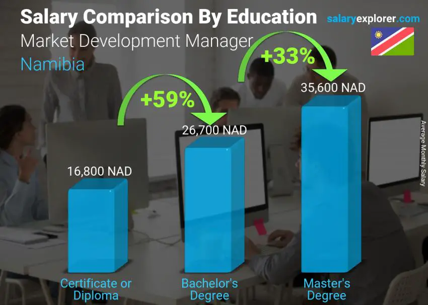 Salary comparison by education level monthly Namibia Market Development Manager