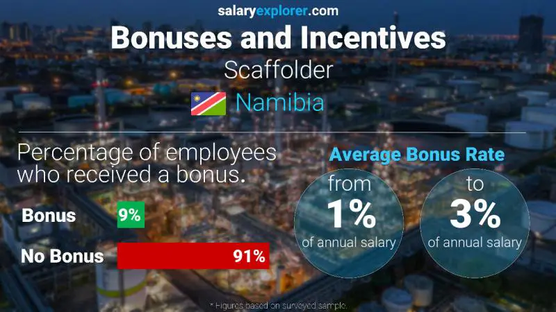 Annual Salary Bonus Rate Namibia Scaffolder