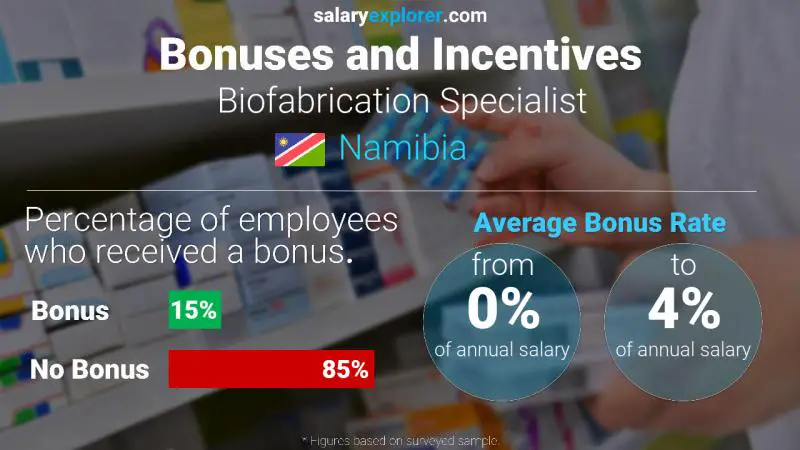 Annual Salary Bonus Rate Namibia Biofabrication Specialist