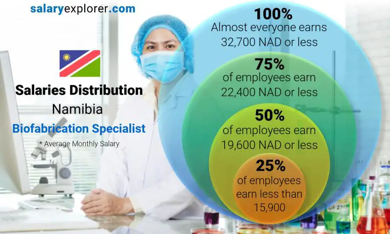 Median and salary distribution Namibia Biofabrication Specialist monthly