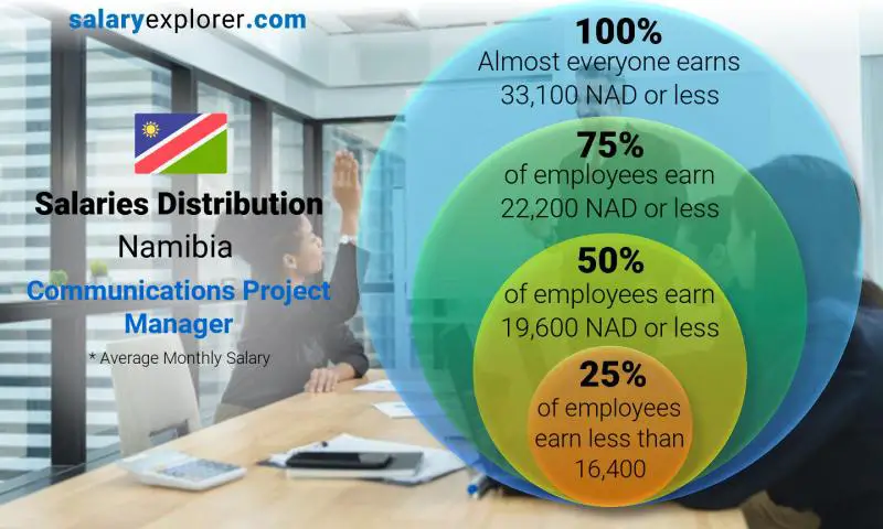 Median and salary distribution Namibia Communications Project Manager monthly