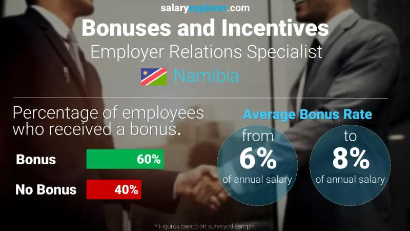 Annual Salary Bonus Rate Namibia Employer Relations Specialist