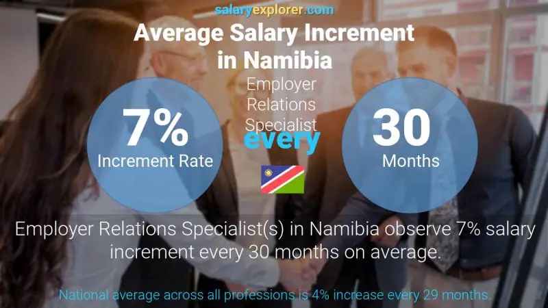 Annual Salary Increment Rate Namibia Employer Relations Specialist