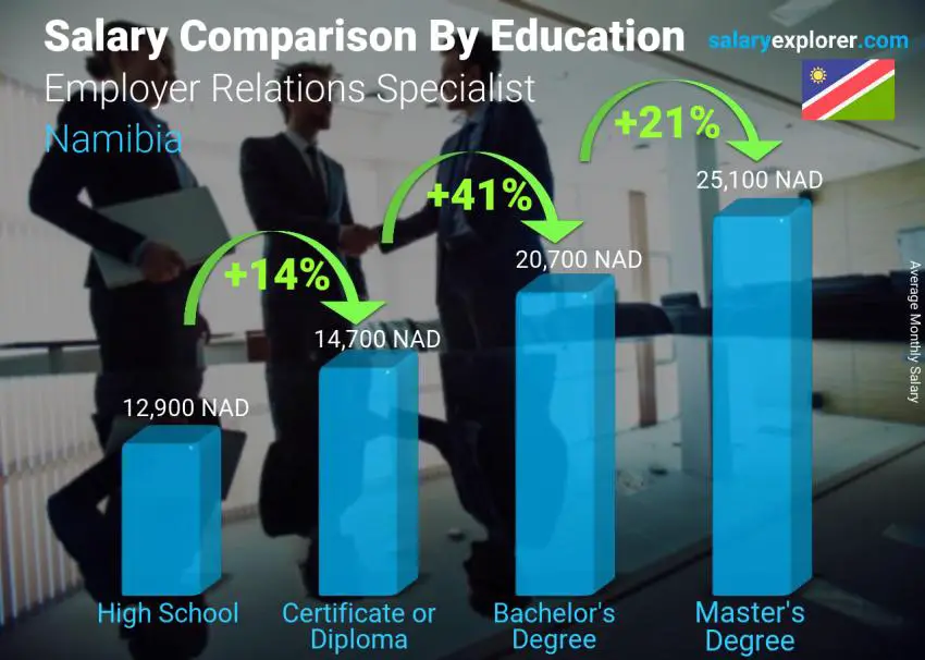 Salary comparison by education level monthly Namibia Employer Relations Specialist