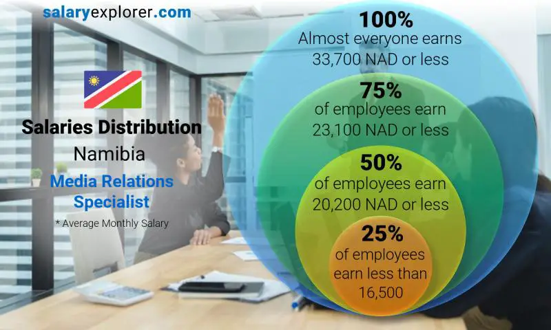 Median and salary distribution Namibia Media Relations Specialist monthly