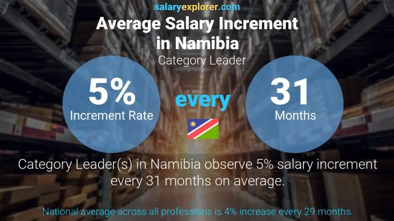 Annual Salary Increment Rate Namibia Category Leader