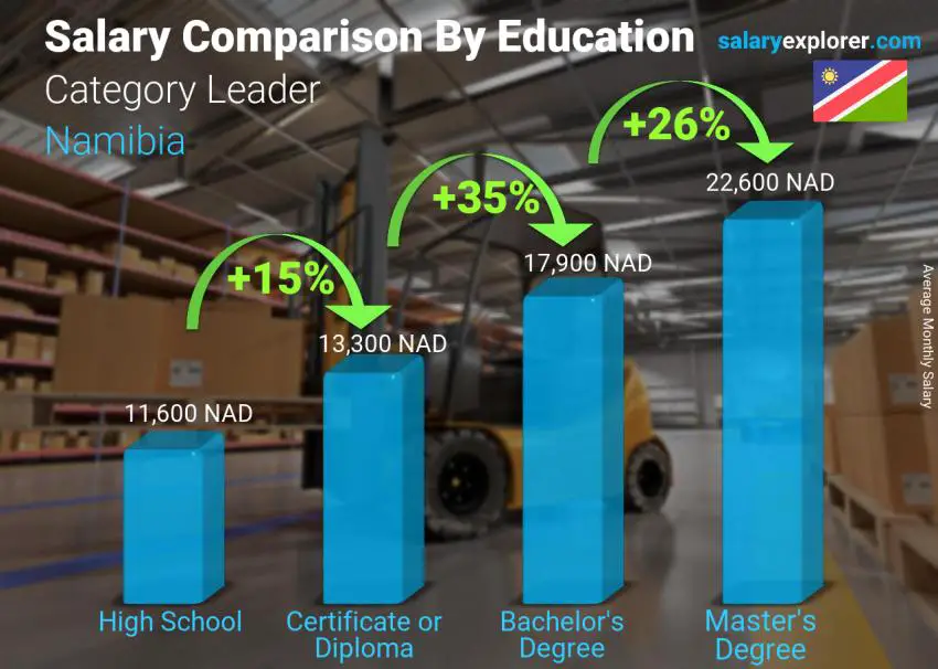 Salary comparison by education level monthly Namibia Category Leader