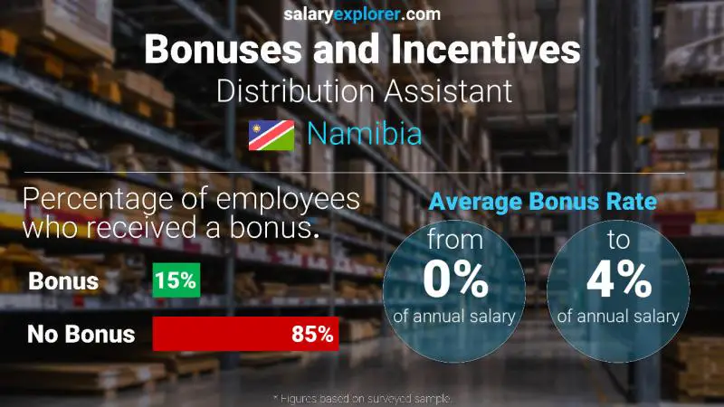 Annual Salary Bonus Rate Namibia Distribution Assistant