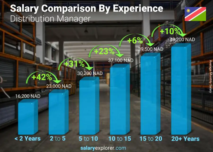 Salary comparison by years of experience monthly Namibia Distribution Manager