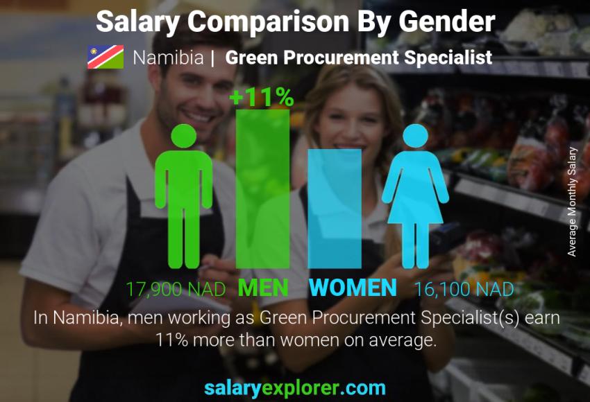 Salary comparison by gender Namibia Green Procurement Specialist monthly