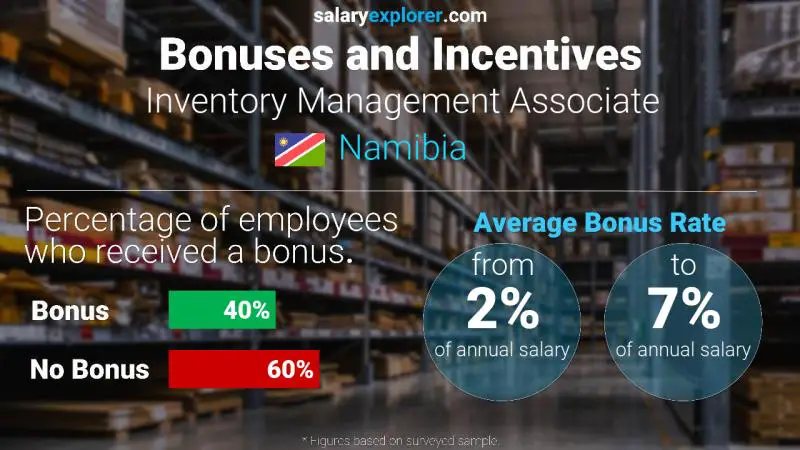 Annual Salary Bonus Rate Namibia Inventory Management Associate