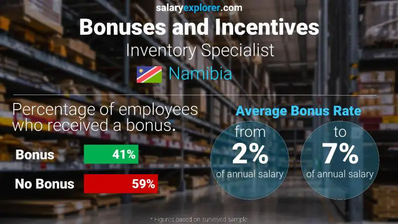 Annual Salary Bonus Rate Namibia Inventory Specialist