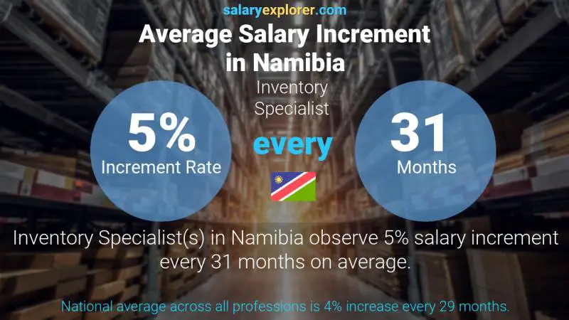 Annual Salary Increment Rate Namibia Inventory Specialist