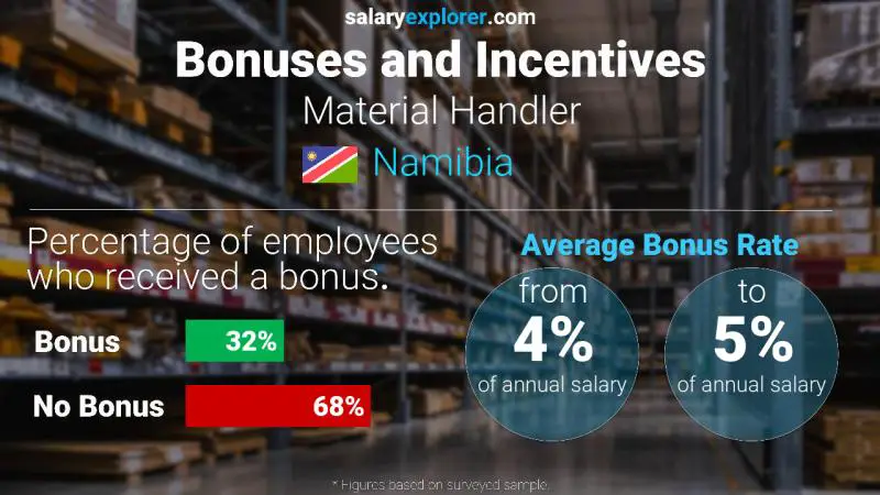 Annual Salary Bonus Rate Namibia Material Handler