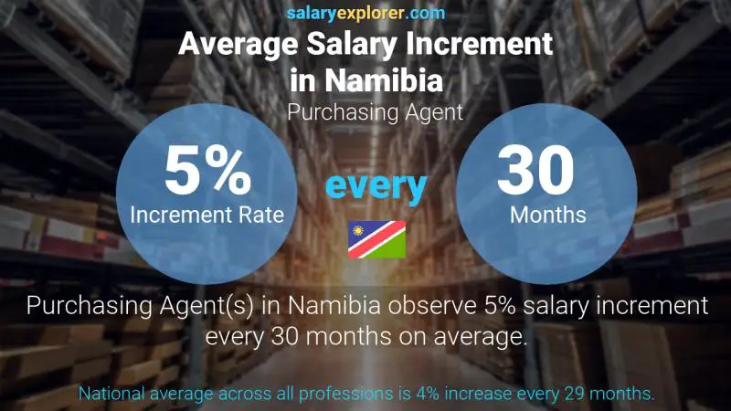 Annual Salary Increment Rate Namibia Purchasing Agent