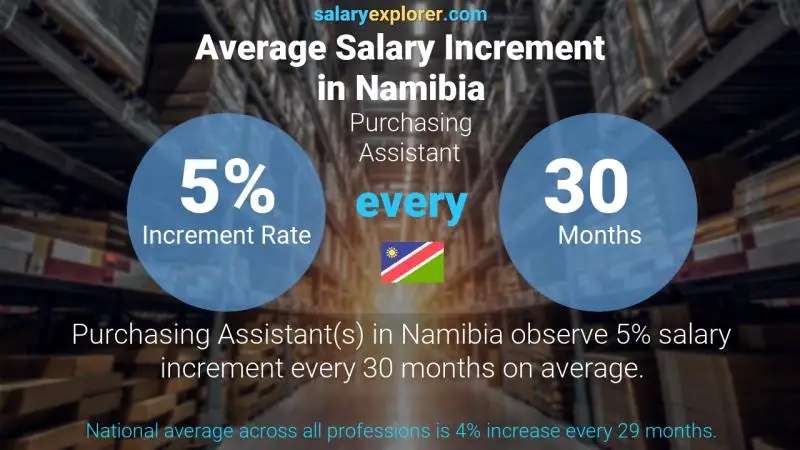 Annual Salary Increment Rate Namibia Purchasing Assistant