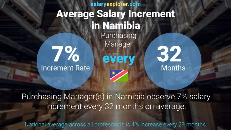 Annual Salary Increment Rate Namibia Purchasing Manager