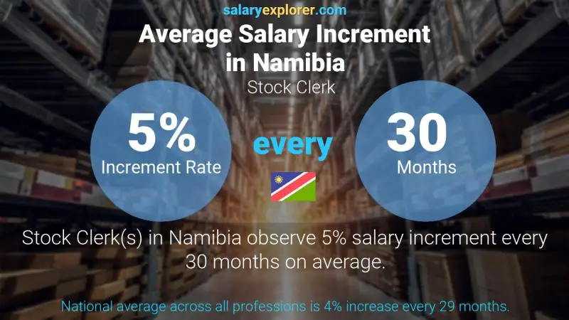 Annual Salary Increment Rate Namibia Stock Clerk