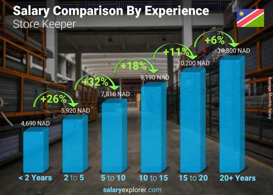 Salary comparison by years of experience monthly Namibia Store Keeper