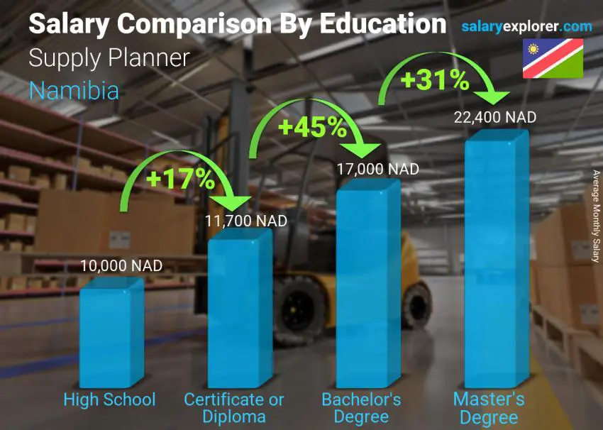 Salary comparison by education level monthly Namibia Supply Planner