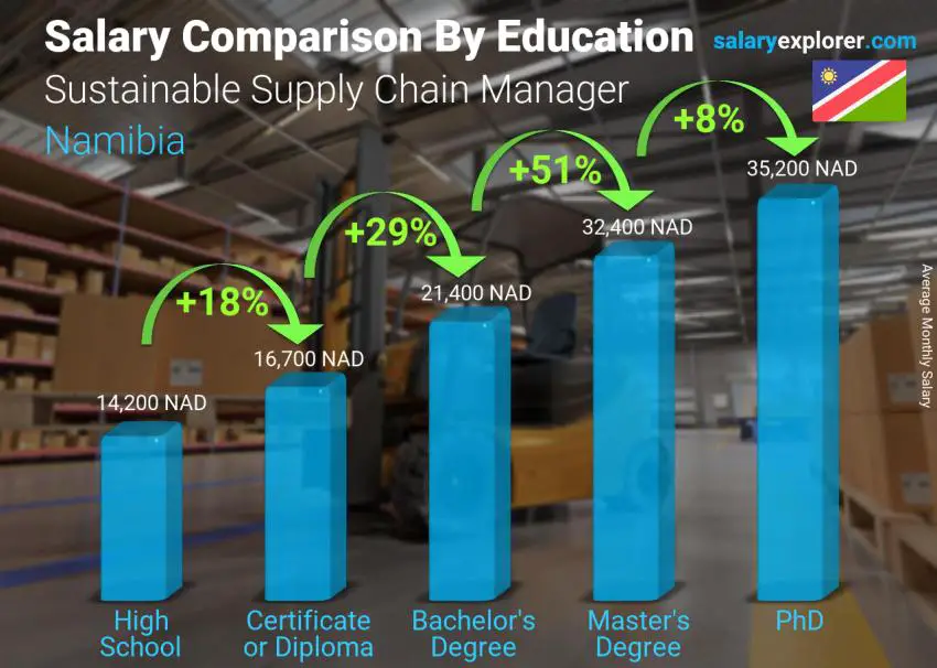 Salary comparison by education level monthly Namibia Sustainable Supply Chain Manager