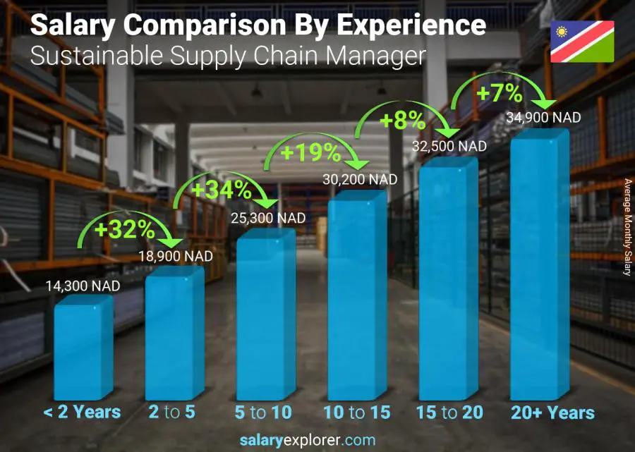 Salary comparison by years of experience monthly Namibia Sustainable Supply Chain Manager