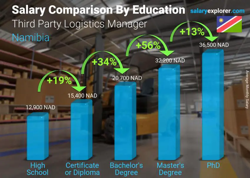 Salary comparison by education level monthly Namibia Third Party Logistics Manager