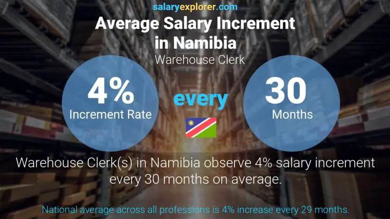 Annual Salary Increment Rate Namibia Warehouse Clerk