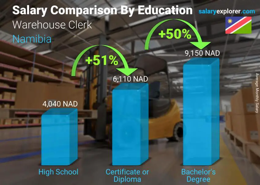 Salary comparison by education level monthly Namibia Warehouse Clerk