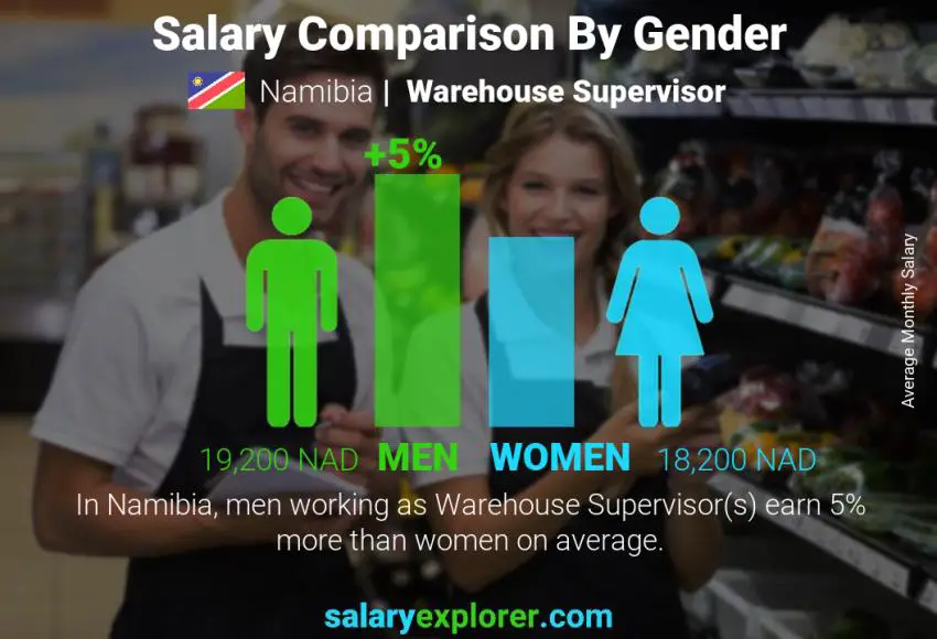 Salary comparison by gender Namibia Warehouse Supervisor monthly