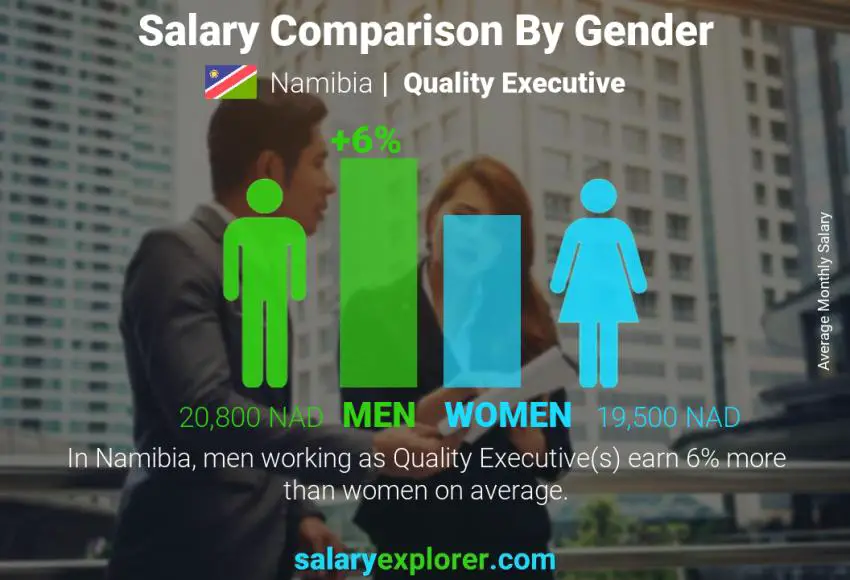 Salary comparison by gender Namibia Quality Executive monthly