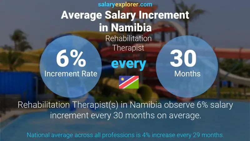 Annual Salary Increment Rate Namibia Rehabilitation Therapist