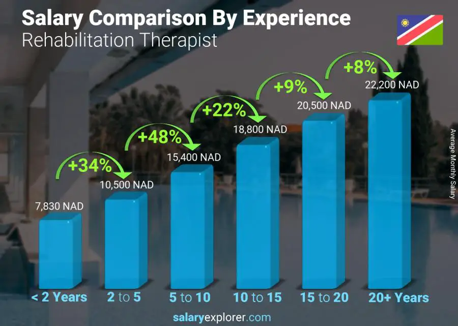 Salary comparison by years of experience monthly Namibia Rehabilitation Therapist